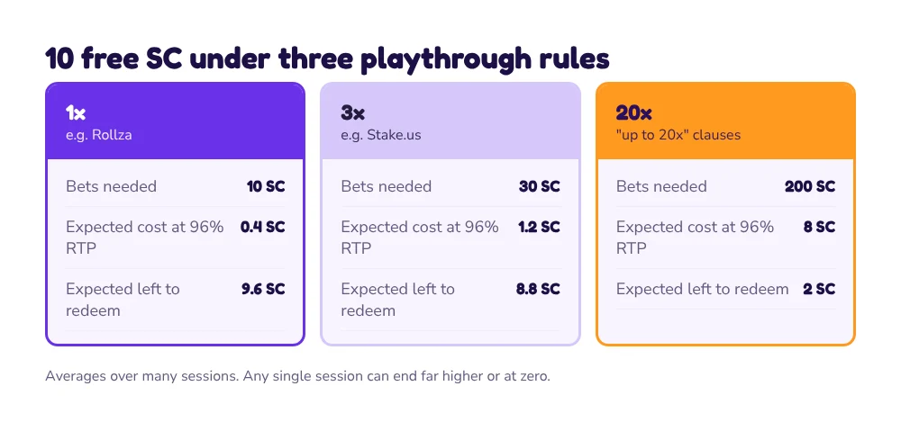 Comparison of 10 free Sweeps Coins at 1x, 3x and 20x playthrough: expected value left 9.6, 8.8 and 2 SC at 96 percent RTP