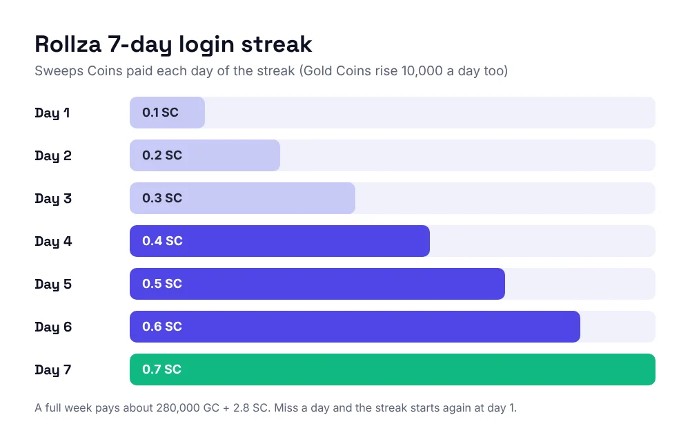 Rollza daily login streak: 0.1 SC on day 1 rising by 0.1 SC a day to 0.7 SC on day 7, about 2.8 SC a week