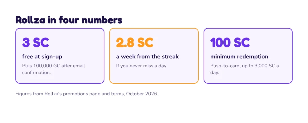 Rollza key numbers: 3 SC free at sign-up, 2.8 SC a week from the login streak, 100 SC minimum redemption