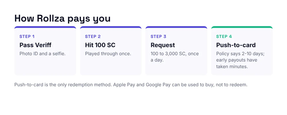 Rollza redemption steps: Veriff verification, reach 100 SC, request 100 to 3,000 SC once a day, paid by push-to-card