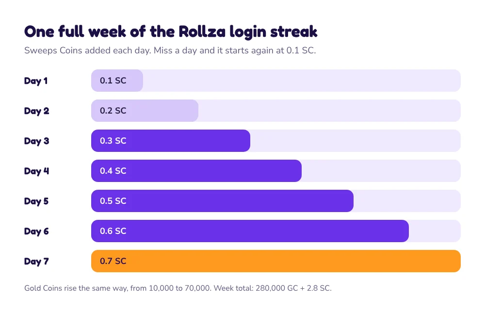 Rollza login streak: 0.1 SC on day one rising by 0.1 SC each day to 0.7 SC on day seven, 2.8 SC a week